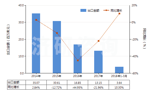 2014-2018年3月中國地塞米松(HS29372210)出口總額及增速統(tǒng)計